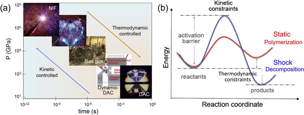 (a) Modern high-pressure technologies, such as DAC, dynamic-DAC, gas guns, Z-machine, and NIF are capable of generating the extreme PT conditions in the deep interiors of the giant planets at different time scales. (b) Energy vs reaction coordination diagram, comparing kinetically constrained chemical processes between shock- and static-compressed materials, leading to decomposition and polymerization, respectively.