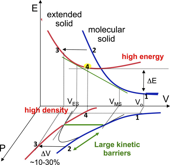 A thermodynamic representation of pressure-induced electron delocalization to high density, high energy extended solids. Vo signifies the specific volume of molecular solid under ambient conditions, whereas VES and VMS represent the molecular solid and extended solid at the transition pressure. The pressure (or energy) offset of the transition (2 → 3) from the equilibrium value (the green line) signifies the presence of a large activation barrier. A similar kinetic barrier in the backward transition (3 → 4), on the other hand, makes it possible to recover the high-energy, high-density product under ambient conditions.