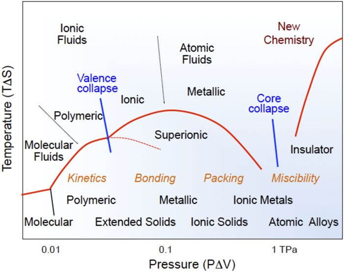 A conceptual phase/chemical transformation diagram of molecular solids, signifying the pressure and temperature induced ionization leading to nonmolecular polymeric, metallic, and ionic solids. A delicate balance between the compression energy (PΔV) and the entropic energy (TΔS) under extreme pressure-temperature conditions gives rise to novel states and transitions of materials in both solids and liquids, which are strongly controlled by chemical kinetics. The compression energy at 100 GPa (∼10 eV) can strongly modify the valence electron configuration or chemical bonds of molecular solids; at 1 TPa (∼100 eV) it can even alter the core electron configuration and induce a new type of chemistry never experienced in the past.