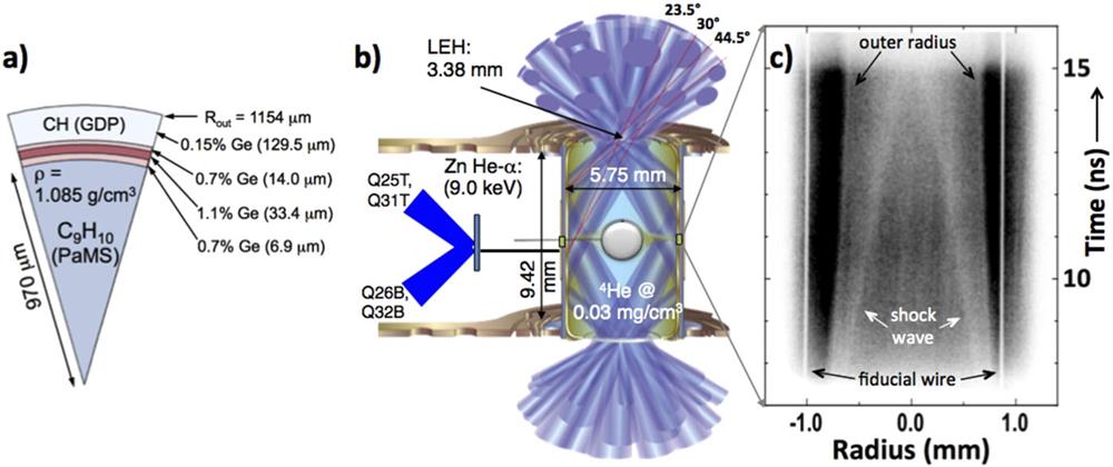 (a) Schematic of the solid spherical CH target with Ge-doped GDP ablator used in the Gbar experiments. (b) Schematic of the experimental setup. Solid spherical target of CH is shock compressed using a hohlraum radiation drive, then backlit with ∼9 keV Zn He-α x-rays to generate a time-resolved (“streaked”) 1D image of the shock compression vs time. (c) Radiograph for the 9-keV x-ray backlighter vs time and radius, showing the shock wave converging to the central hot-spot. The vertical axis covers 8 ns and the horizontal axis covers a diameter of 0.2 cm. Details of the experiment are in Ref. 5.