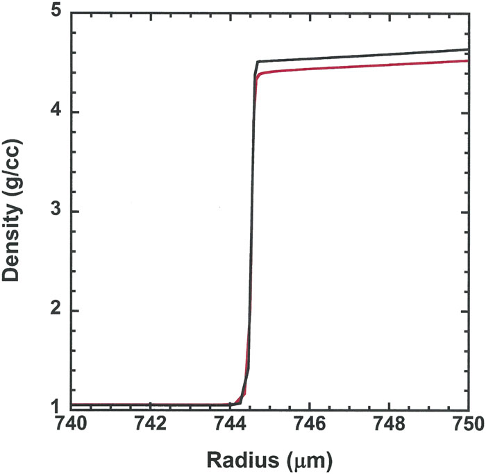 Snapshots of the simulated density vs the radius of the CH spherical target for the high-drive Gbar simulations when the shock reaches a 744-μm radius at time 5.0 ns. The red curve is the baseline simulation using the full FDS source, while the black curve is the same simulation with the opacity zeroed out in front of the shock to eliminate radiation heating effects. The density is about 2% lower in the preheated case.