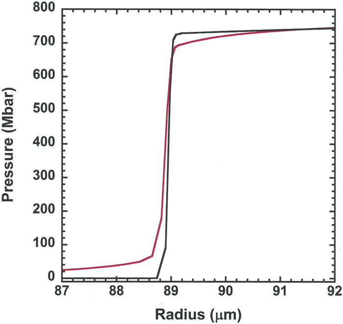 Snapshot of the simulated pressure vs the radius of the CH spherical target for the high-drive Gbar simulations when the shock reaches an 89-μm radius at time 8.8 ns. The red curve is the baseline simulation using the full FDS source, while the black curve is the same simulation with the opacity zeroed out in front of the shock to eliminate radiation heating effects.