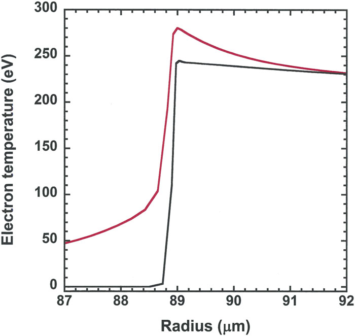 Snapshots of the simulated electron temperature vs the radius of the CH spherical target for the high-drive Gbar simulations when the shock reaches an 89-μm radius at time 8.8 ns. The red curve is the baseline simulation using the full FDS source, while the black curve is the same simulation with the opacity zeroed out in front of the shock to eliminate radiation heating effects. Radiation heating from the shock heats the unshocked material to temperatures exceeding 50 eV in front of the shock.
