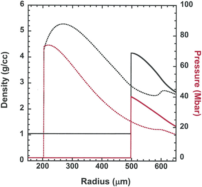 Snapshots of the simulated density (black) and pressure (red) vs the radius of the CH spherical target for the low-drive Gbar simulations at 10.3 and 14.0 ns. At an early time and large radius (solid), the pressure and density peak at the shock front. As the shock converges towards the center (dotted) there is a significant pileup in the density behind the shock.