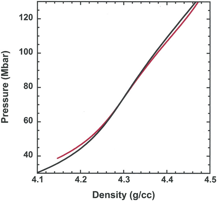 The solid black line shows pressure vs density for the Hugoniot from the tabular EOS table LEOS 5400. The red curve represents the values of pressure and density extracted from the radiation-hydrodynamic simulations for the low-drive Gbar simulation of a solid CH target. There is excellent agreement, within 0.2%, over the pressure range of 50–130 Mbar.