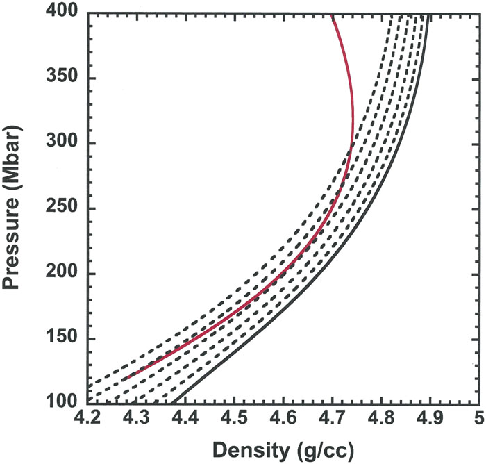 The solid black line shows pressure vs density for the Hugoniot from the tabular EOS table LEOS 5400. The dotted lines are the Hugoniot for LEOS 5400, with initial temperatures 1–5 eV, with 1 eV being closest to the solid curve. The red curve represents the values of pressure and density extracted from the radiation-hydrodynamic simulations for the high-drive Gbar simulation of a solid CH target. The simulation initially lies on a preheated Hugoniot between 3 and 4 eV.