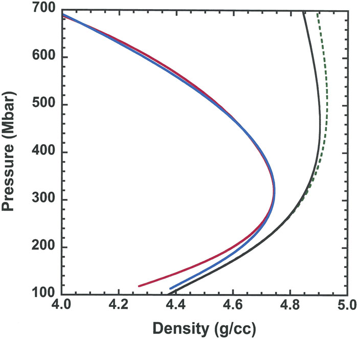 The solid black line shows pressure vs density for the Hugoniot from tabular EOS table LEOS 5400. The red curve represents the values of pressure and density extracted from the radiation-hydrodynamic simulations using the full FDS source for the high-drive Gbar simulation of a solid CH target. The blue curve uses an equivalent black-body source to drive the CH target, while the green dotted curve uses the full FDS source but zeroes out the opacity in front of the shock to eliminate the effects of preheating and radiative heating from the shock on unshocked material.