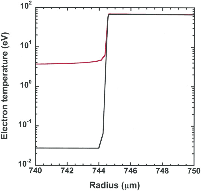 Snapshots of the simulated electron temperature vs the radius of the CH spherical target for the high-drive Gbar simulations, when the shock reaches a 744-μm radius at time 5.0 ns. The red curve is the baseline simulation using the full FDS source, while the black curve is the same simulation with the opacity zeroed out in front of the shock to eliminate radiation heating effects. Radiation heating from the preheating heats unshocked material to temperatures of about 4 eV in front of the shock.
