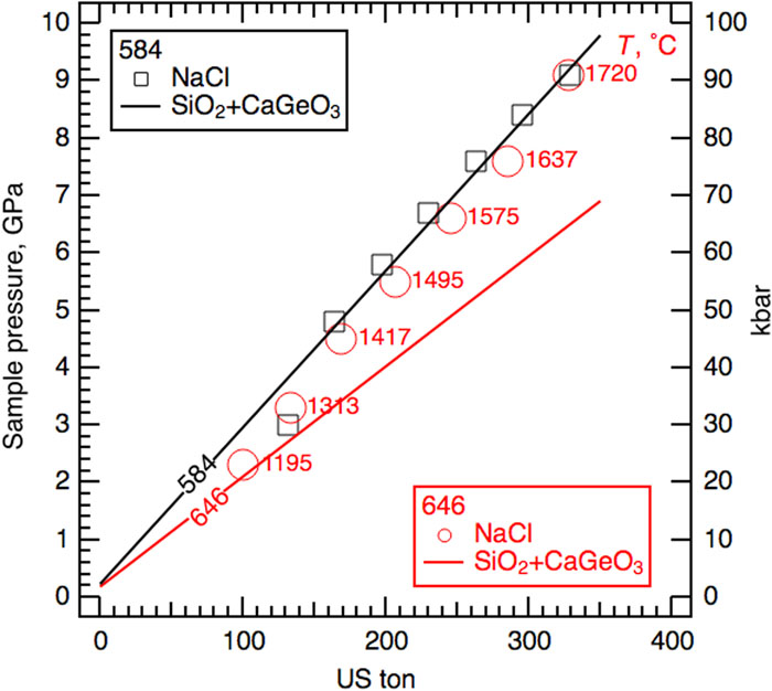 Pressure calibrations of 8 mm TEL anvils based on the melting curve of NaCl. Black (584) and red (646) lines are linear fits to load-and-quench calibration experiments using SiO2 and CaGeO3 (Table III). Red circles and black squares represent pressures determined from the melting temperatures of NaCl (marked next to the 646 data points) at various press loads.