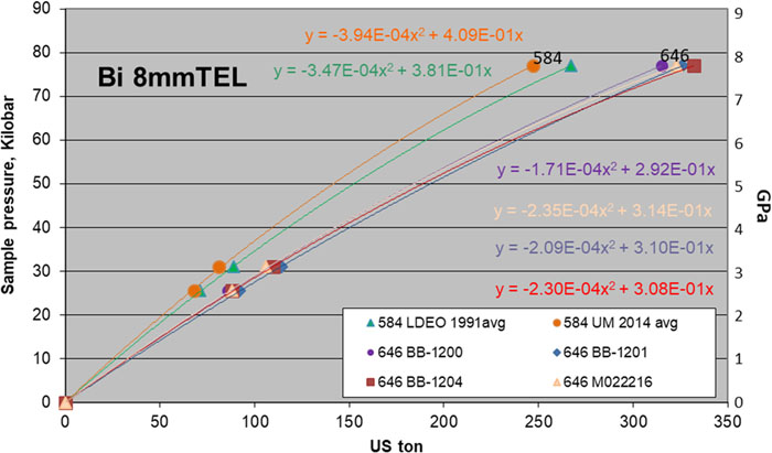 8 mm TEL Bi calibrations at room temperature. Ceramacast 646 (red, purple, blue, and pink) are compared with 584 (green and orange).