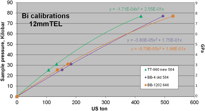12 mm TEL Bi calibrations at room temperature. Ceramacast 646 (orange) is compared to 584 (green and purple).