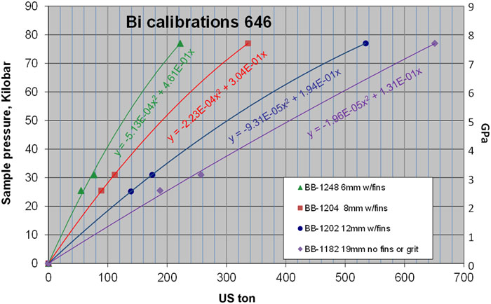 Summary of Bi calibrations at room temperature in Ceramacast 646.