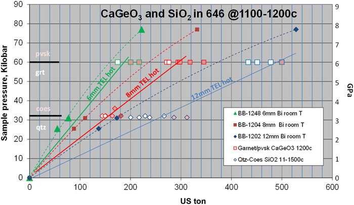High-temperature load-and-quench calibrations for CaGeO3 and SiO2 in 646. Abbreviations: quartz (qtz), coesite (coes), garnet (grt), perovskite (pvsk).