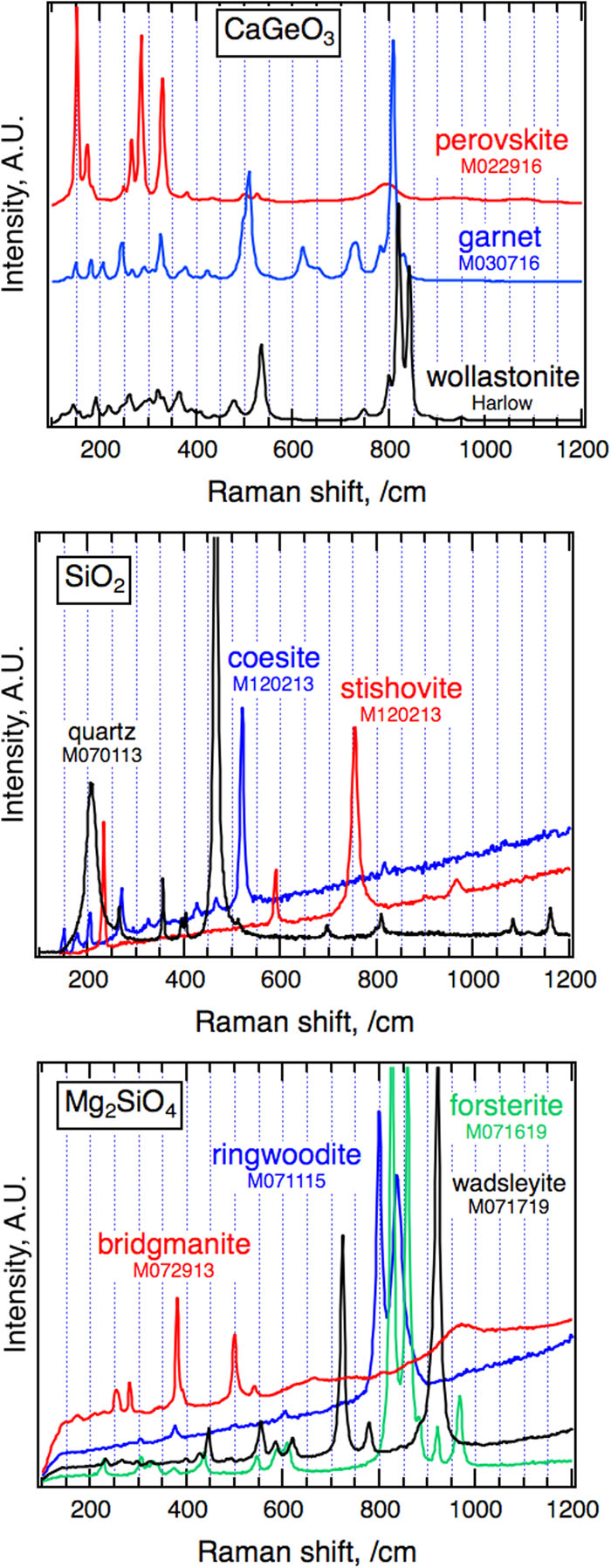 Raman spectra of starting materials and products of calibration experiments. The spectra were collected using a Renishaw Raman microscope, with 532 nm unpolarized laser light, a 50× objective (2 μm area) in the nonfocal mode, and an 1800 l/mm grating. The collection time ranged between 1 and 60 s. Results are shown without background subtraction.
