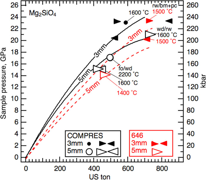 High temperature calibrations using Mg2SiO4 starting materials for 3 mm and 5 mm TEL octahedra with pyrophyllite gaskets. Data are found in Table III. The results of experiments using COMPRES injection molded octahedra (black symbols) are in good agreement with the black curves reproduced from Leinenweber et al.3 The results of experiments using 646 cast octahedra (red symbols) are used to constrain the red dashed curves. Circles denote two phases coexisting. Left- and right-pointing wedges denote single phases at higher tonnage or lower tonnage, respectively, than the relevant phase boundary at the experimental temperature. In experiment M080319, ringwoodite was the product at 715 tons and 1500 °C. The two red-filled wedges indicate that the tonnage was above that required for the rw/wd transition at 20.3 GPa and below that required for the rw/bm + pc transition at 23.3 GPa. Thus, sample pressure is greater than the 20.3 GPa needed for the rw/wd boundary and less than the 23.3 GPa needed to achieve the rw/bm + pc boundary. Abbreviations: forsterite (fo), wadsleyite (wd), ringwoodite (rw), bridgmanite (bm), periclase (pc).