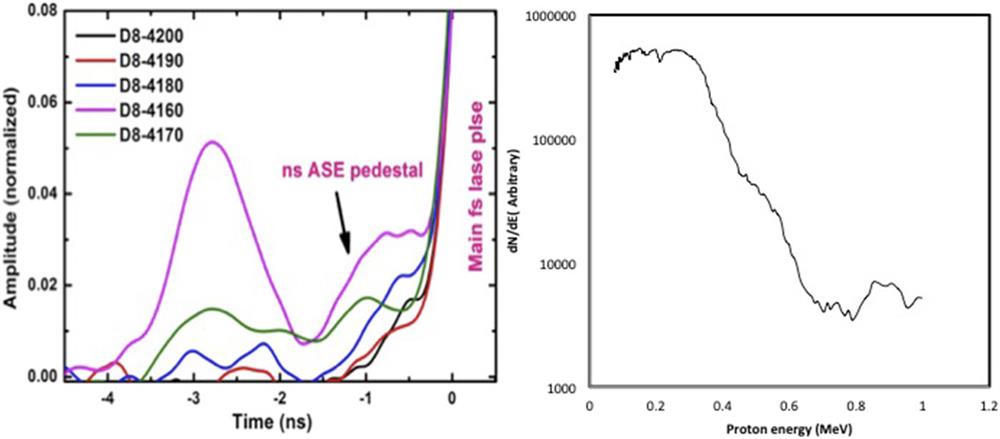 (a) Laser pre-pulse contrast at various Pockels cell settings. (b) A typical proton (H+) energy spectra recorded for a pre-pulse on a Perspex target showing the 1-MeV cutoff.