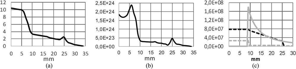 Computation results: (a) Radial distribution of the interferometric fringes along the line of the cross section marked in Fig. 2(b). (b) Radial distribution of the electron density calculated from the Abel transformation of the data shown in (a). (c) Distribution of the plasma pressure (dashed black line) and the magnetic pressure associated with the pinching poloidal current Ip (full gray line) and the repulsive toroidal current It (dashed gray line).