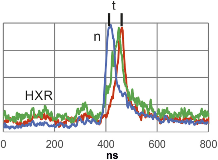 Neutron signals recorded at a distance of 7 m in the downstream (blue), side-on (green), and upstream (red) directions. The temporal shift of the peaks (t) made it possible to calculate the dominant neutron velocity (downstream and upstream) and the mean energy Ed of the deuterons producing the fusion neutrons. In this shot, it was estimated that Ed ≈ 100 keV at t ≈ 50 ns. In all these PF-1000 shots, Ed reached values of 70 keV–500 keV. At the mean deuteron energy of 200 keV, the increase in the FWHM of the neutron pulse (measured at 7 m) was about 20 ns.