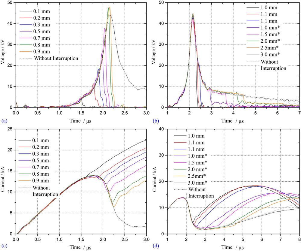 Typical (a) and (b) voltage and (c) and (d) current waveforms when water gap or bypass switch acts at different moments. Reproduced with permission from Han et al., Phys. Plasmas 24, 063511 (2017). Copyright 2017 AIP Publishing LLC.