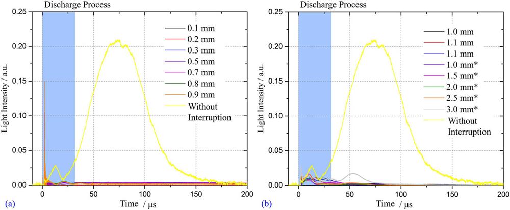 Typical light-intensity waveforms when water gap or bypass switch acts at different moments. Reproduced with permission from Han et al., Phys. Plasmas 24, 063511 (2017). Copyright 2017 AIP Publishing LLC.