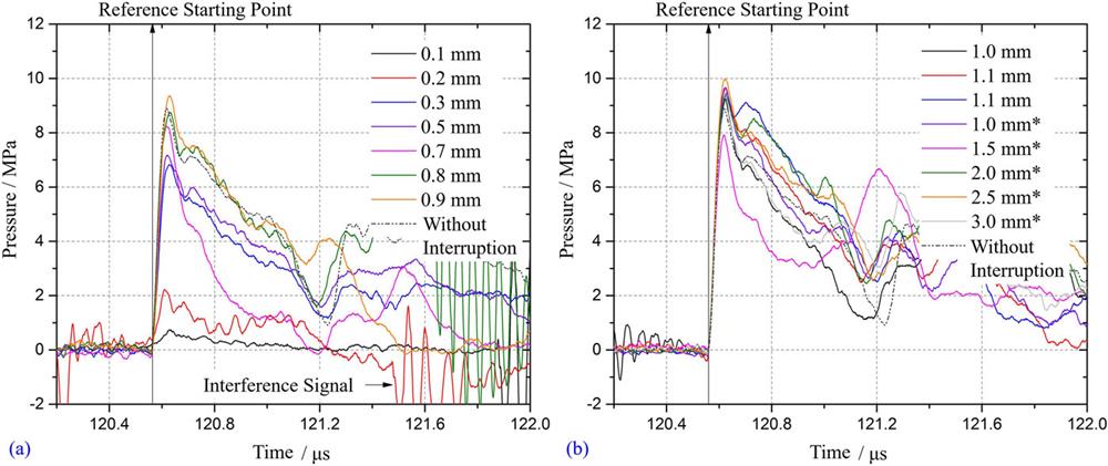 Typical pressure waveforms of shock waves (SWs) when water gap or bypass switch acts at different moments. Reproduced with permission from Han et al., Phys. Plasmas 24, 063511 (2017). Copyright 2017 AIP Publishing LLC.