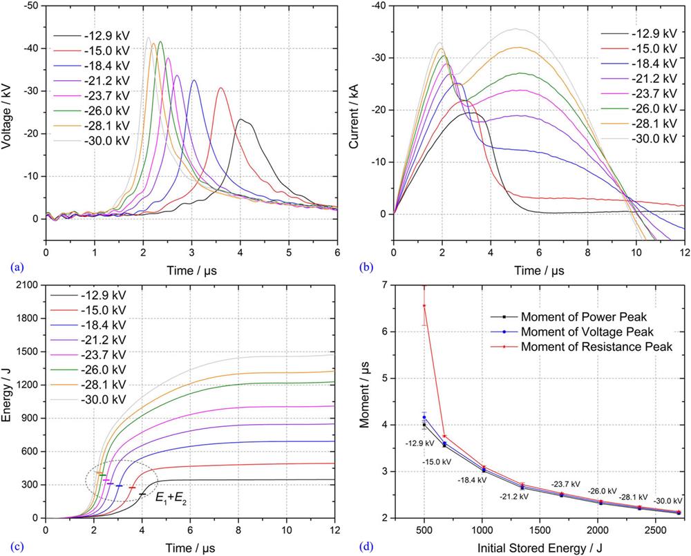 Typical (a) voltage, (b) current, (c) deposition energy, and (d) timings of power, voltage, and resistance peaks for exploding a 300-μm-diameter, 4-cm-long Cu wire under a stored energy of from 500 J (−12.9 kV) to 2700 J (−30.0 kV). The marks in (c) show the deposited energy at the voltage peak. Reproduced with permission from Han et al., Phys. Plasmas 24, 093506 (2017). Copyright 2017 AIP Publishing LLC.