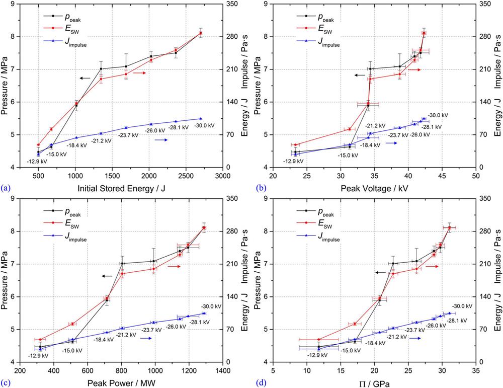 Relationships between SW parameters and electrical parameters of UEWE. Reproduced with permission from Han et al., Phys. Plasmas 24, 093506 (2017). Copyright 2017 AIP Publishing LLC.
