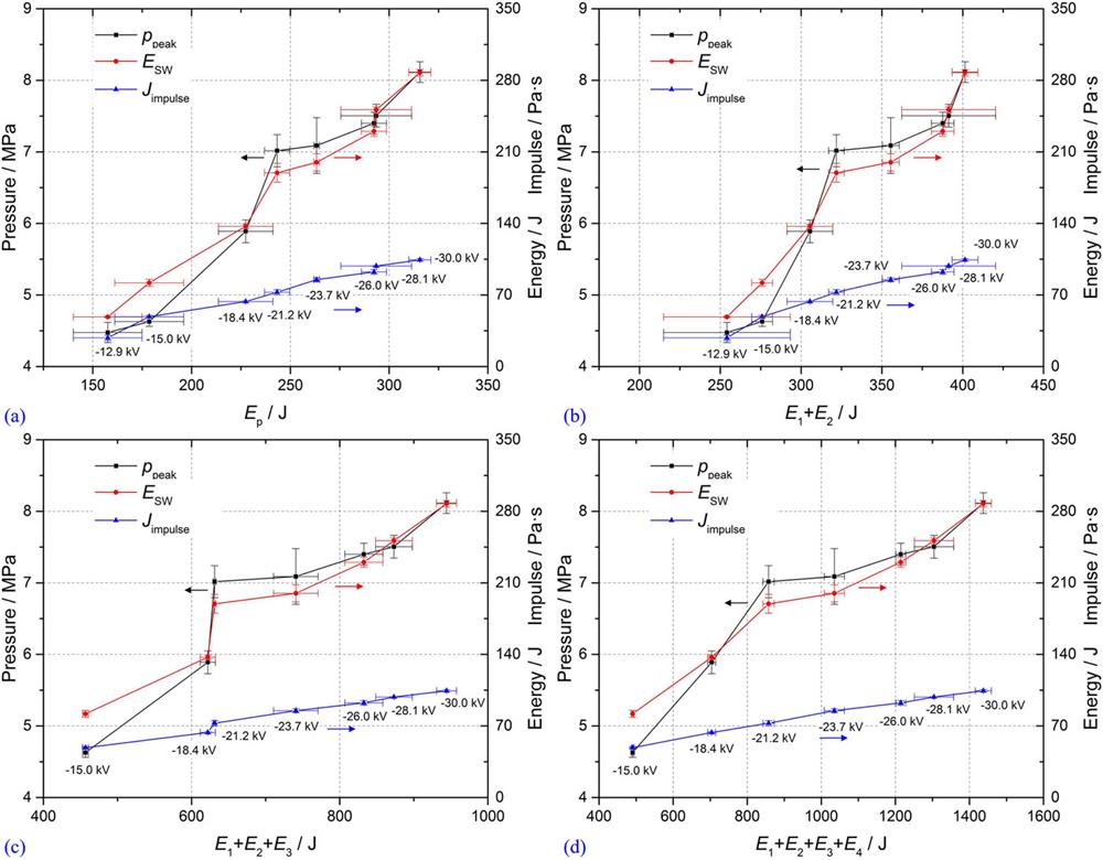 Relationship between SW parameters and deposition energy in different stages of eight types of UEWE. Reproduced with permission from Han et al., Phys. Plasmas 24, 093506 (2017). Copyright 2017 AIP Publishing LLC.