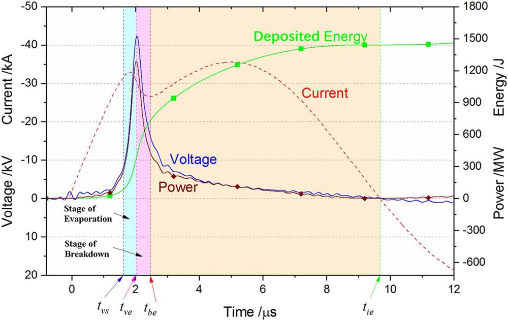 Typical waveforms and stage division of discharge process. Reproduced with permission from Yao et al., Phys. Plasmas 26, 093502 (2017). Copyright 2017 AIP Publishing LLC.
