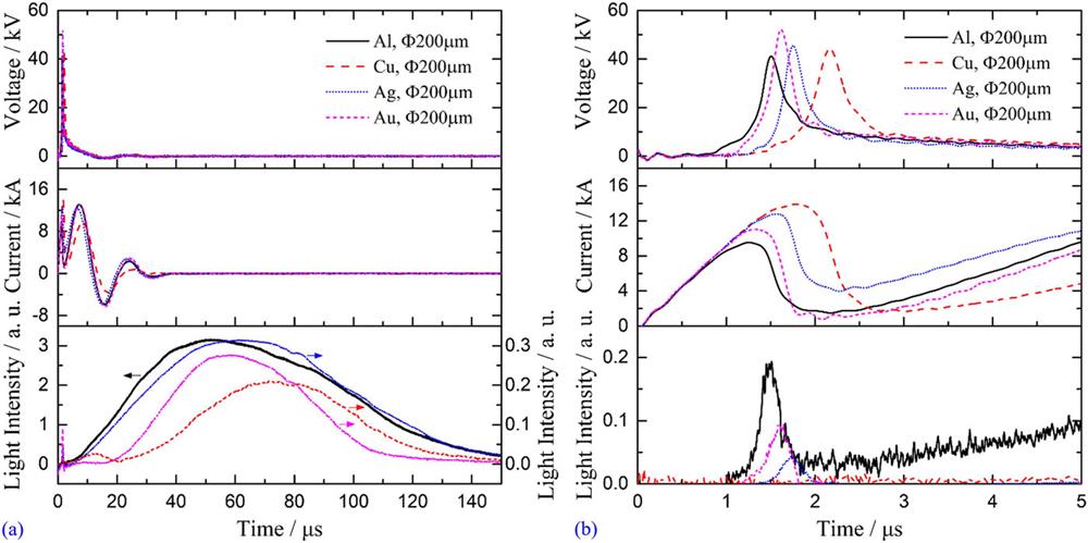Voltage, current, and light-intensity waveforms for Al, Cu, Ag, and Au wire explosions with a wire diameter of 200 µm (a) and (b), with different timescale of x-axis. Reproduced with permission from Han et al., J. Appl. Phys. 124, 043302 (2018). Copyright 2018 AIP Publishing LLC.