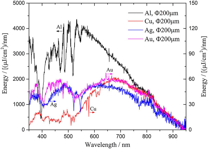 Time-integrated spectra of Al, Cu, Ag, and Au explosions with a wire diameter of 200 µm. Reproduced with permission from Han et al., J. Appl. Phys. 124, 043302 (2018). Copyright 2018 AIP Publishing LLC.