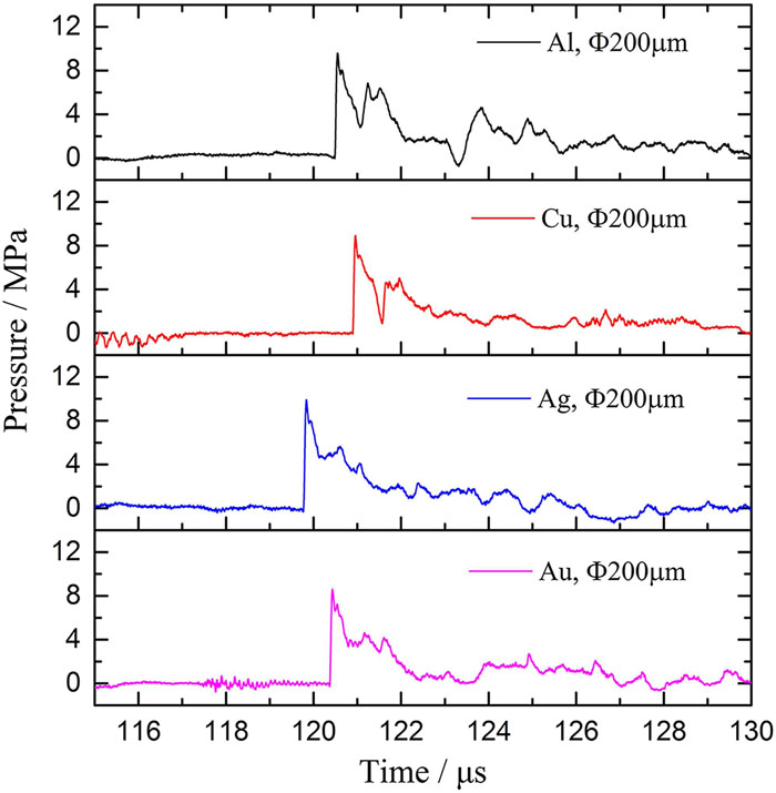 Pressure waveforms of SWs for Al, Cu, Ag, and Au explosions with a wire diameter of 200 µm. Reproduced with permission from Han et al., J. Appl. Phys. 124, 043302 (2018). Copyright 2018 AIP Publishing LLC.