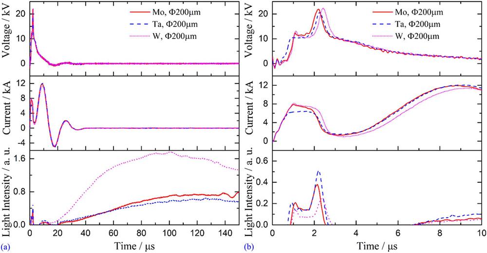 Voltage, current, and light-intensity waveforms for Mo, Ta, and W explosions with a wire diameter of 200 µm (a) and (b), with different timescale of x-axis. Reproduced with permission from Han et al., J. Appl. Phys. 124, 043302 (2018). Copyright 2018 AIP Publishing LLC.