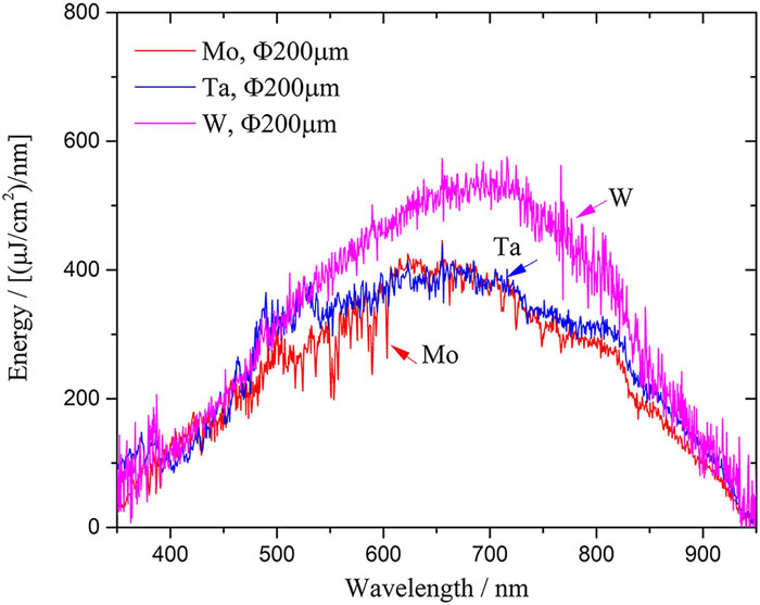 Time-integrated spectra of Mo, Ta, and W explosions with a wire diameter of 200 µm. Reproduced with permission from Han et al., J. Appl. Phys. 124, 043302 (2018). Copyright 2018 AIP Publishing LLC.