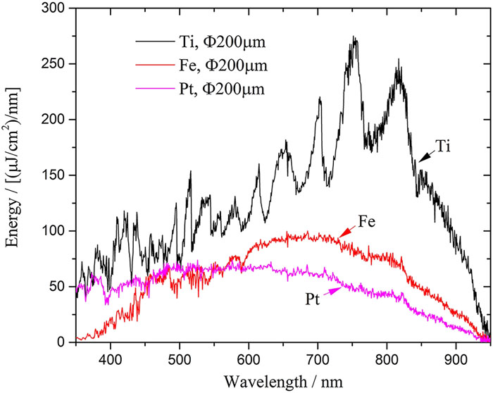 Time-integrated spectra of Ti, Fe, and Pt explosions with a wire diameter of 200 µm. Reproduced with permission from Han et al., J. Appl. Phys. 124, 043302 (2018). Copyright 2018 AIP Publishing LLC.