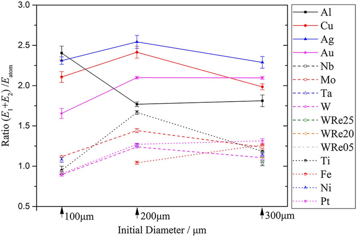 Ratio (E1 + E2)/Eatom for experiments with different wire materials. Reproduced with permission from Han et al., J. Appl. Phys. 124, 043302 (2018). Copyright 2018 AIP Publishing LLC.