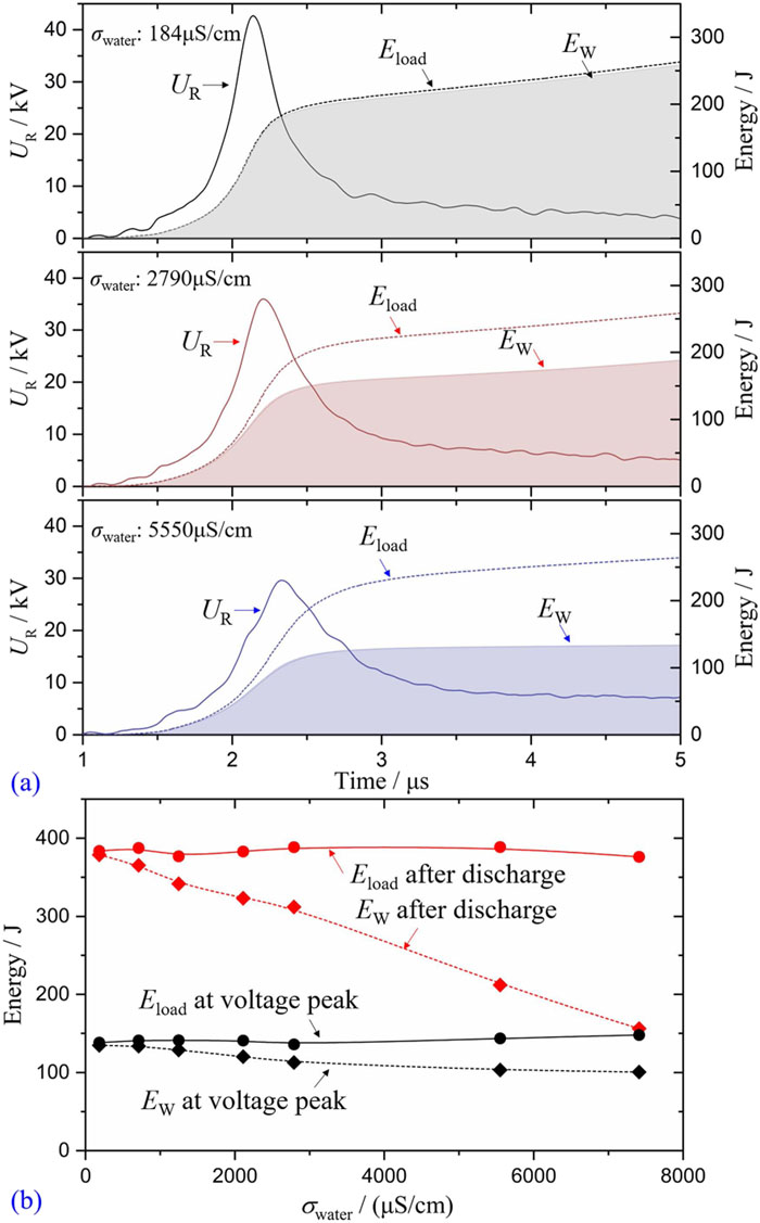 Energy (a) deposition process and (b) variation tendency for explosion of a 200-μm-diameter, 4-cm-long Cu wire in different salt solutions. Reproduced with permission from Han et al., Eur. Phys. J. Plus 135, 50 (2020). Copyright 2020 Springer Nature.
