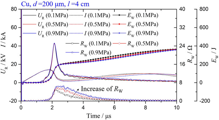 Load voltage UR, circuit current I, deposited energy EW, and load resistance RW waveforms (representative) for exploding a 200-μm-diameter, 4-cm-long Cu wire under different hydrostatic pressures. Reproduced with permission from Han et al., Eur. Phys. J. Plus 135, 50 (2020). Copyright 2020 Springer Nature.
