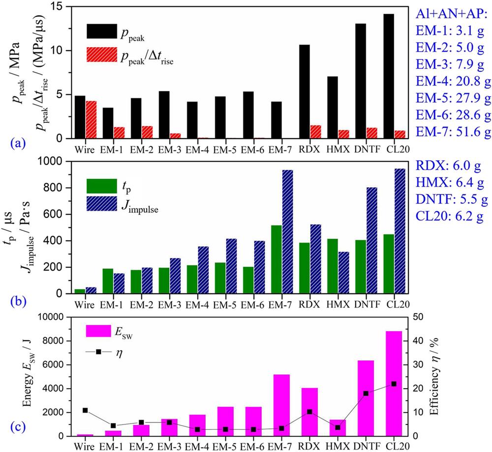 Variations of SW parameters (a) ppeak and ppeak/Δtrise, (b) tp and Jimpulse, and (c) ESW and η. EM-1 to EM-6 are filled with NH4NO3, NH4ClO4, and Al powders, and with different dimensions. Reproduced from with permission Han et al., J. Appl. Phys. 125, 153302 (2019). Copyright 2019 AIP Publishing LLC.