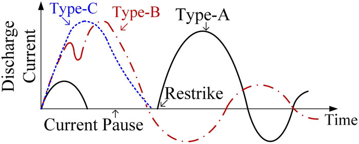 Three representative discharge types of underwater electrical-wire explosion (UEWE) as represented by the current waveform.
