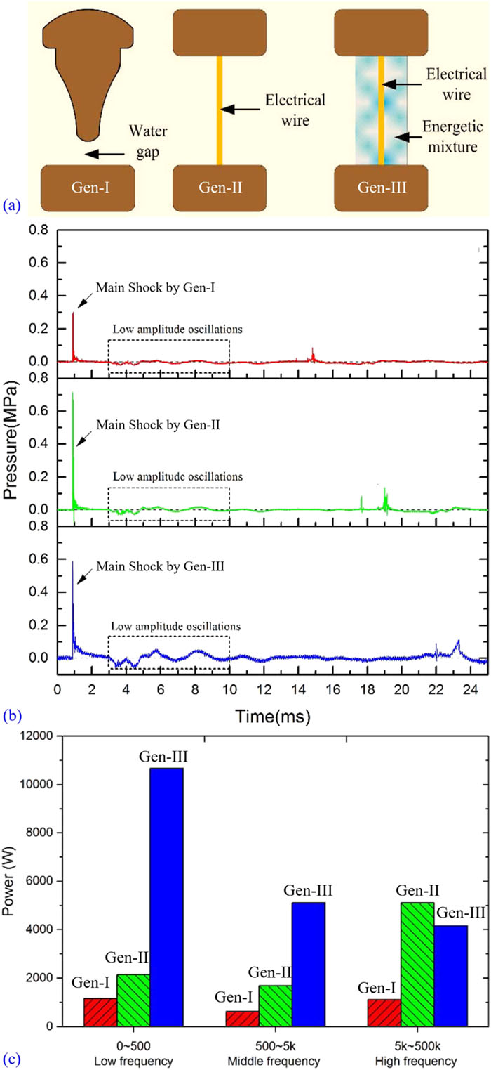 (a) Schematics of three generations of underwater SW source proposed by our group. (b) Underwater SWs generated by a water gap (Gen-I), an exploding wire (Gen-II), and an EM load (Gen-III). (c) Power distribution within different frequency domains. Reproduced with permission from Zhou et al., IEEE Trans. Plasma Sci. 43, 4017–4023 (2015). Copyright 2015 IEEE.
