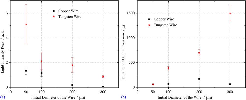 (a) Peak and (b) duration for optical-emission process of Cu and W wire explosions with four sizes under a stored energy of 500 J. Reproduced with permission from Han et al., J. Appl. Phys. 122, 033302 (2017). Copyright 2017 AIP Publishing LLC.