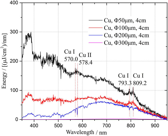 Time-integrated spectra for Cu wire explosions. Reproduced with permission from Han et al., J. Appl. Phys. 122, 033302 (2017). Copyright 2017 AIP Publishing LLC.
