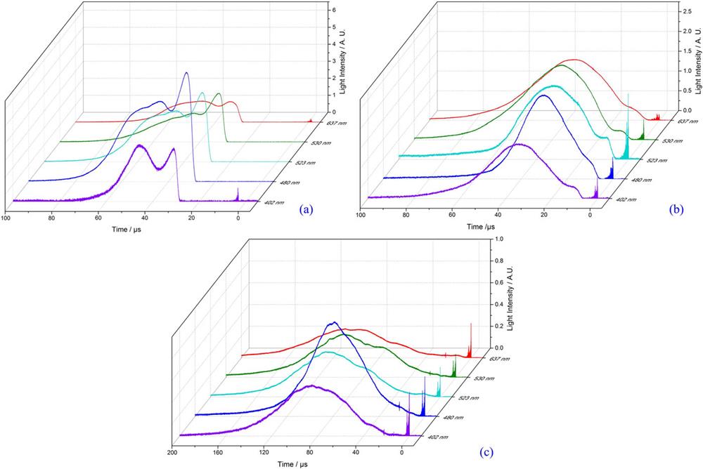 Light intensity at five wavelengths in Cu wire explosion with d = (a) 50 µm, (b) 100 µm, and (c) 200 µm. Reproduced with permission from Han et al., J. Appl. Phys. 122, 033302 (2017). Copyright 2017 AIP Publishing LLC.