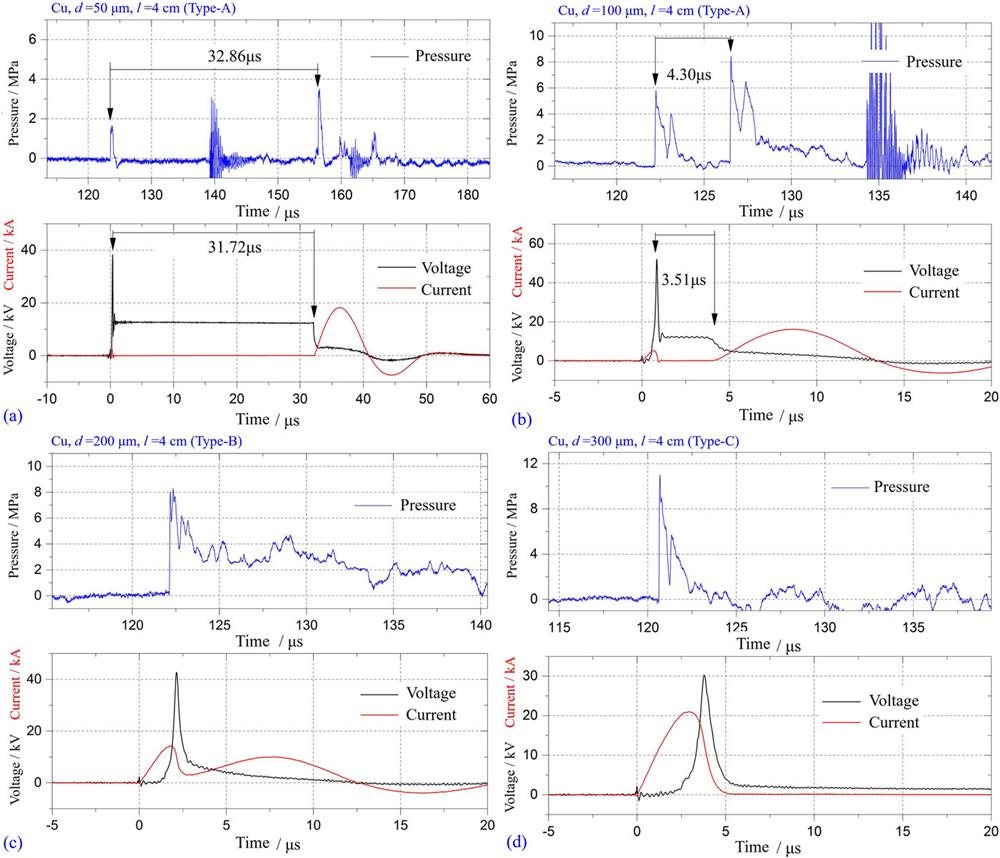 Pressure waveforms of types (a) and (b) A, (c) B, and (d) C. Reproduced with permission from Han et al., J. Appl. Phys. 122, 033302 (2017). Copyright 2017 AIP Publishing LLC.