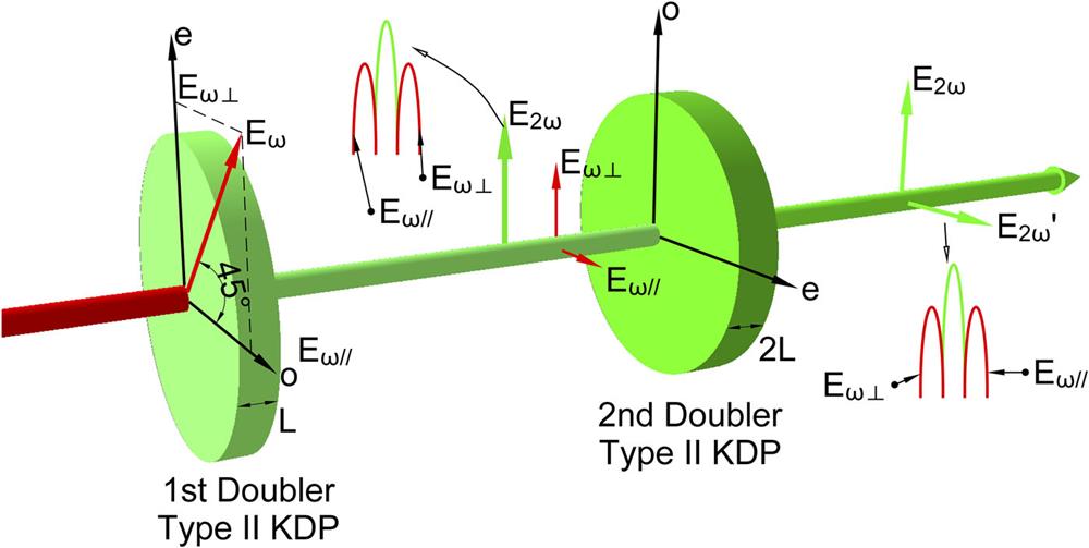 Development of low-coherence high-power laser drivers for inertial confinement fusion