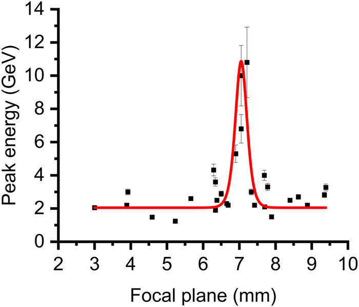 The dependence of the maximum (or cut-off) electron energy on the position of the laser focal plane in the gas cell. It can be observed that all the shots with electron energies above 3.5 GeV are grouped around 7 ± 1 mm. The red curve is drawn to guide the eye, and the entrance pinhole is at 0 mm where the laser with a vacuum Rayleigh length of ∼1.5 cm is focused.