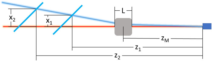 A simplified setup used to calculate the error in the centroid electron energy. The laser and electron bunches propagate from right to left.