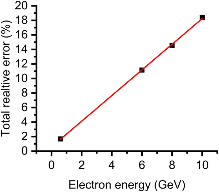 The electron spectrometer total relative error in energy retrieval as a function of the electron energy.