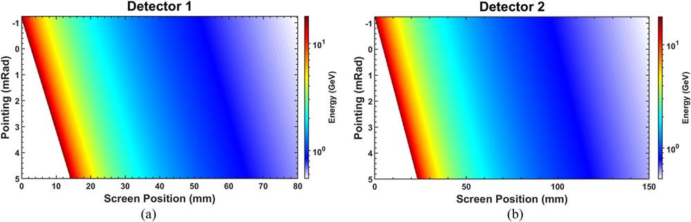 The parameter space for the DRZ scintillating screens 1 and 2 (Detector 1 and Detector 2, respectively) for various initial electron pointings and energies. The experimental electron spectrum is matched on the two screens, and the corresponding pointings and energies are retrieved for each spectrum feature or each bunch.